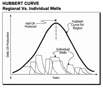 Figure 1. Source: Energy Bulletin, “Peak Oil Primer,” http://energybulletin.net/primer, accessed April 2009.